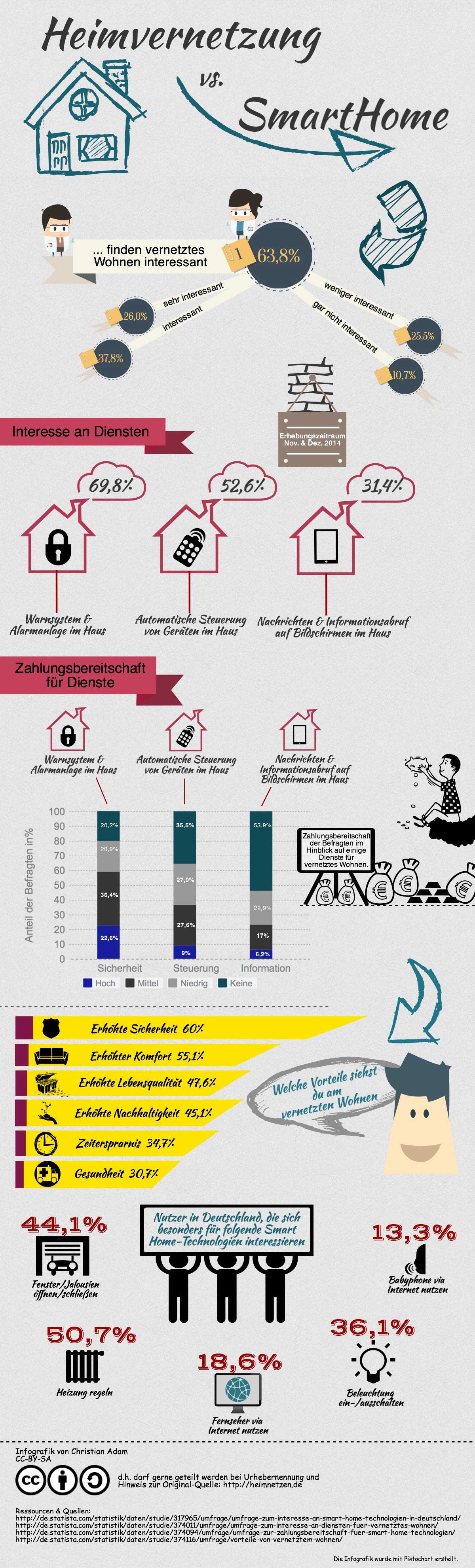 infografik vernetztes wohnen Grundlagen Heimvernetzung