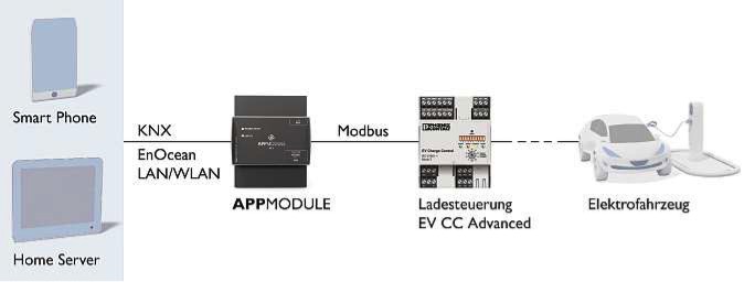 Appmodule-Ladesteuerung-EV-CC-Advanced-KNX-Bus