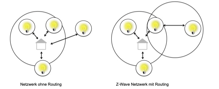 Z-Wave Netzwerkschicht Routing
