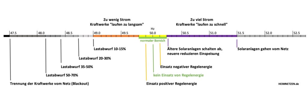 50-Hertz-Netzfrequenz-Deutschland