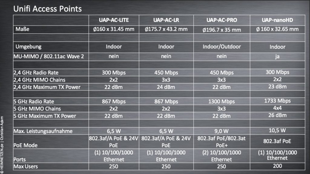 Übersicht Unifi Access Point UAP-AC Lite, UAP-AC LR, UAP-AC PRO