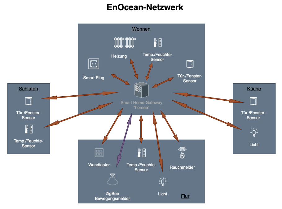 enocean-netzwerk